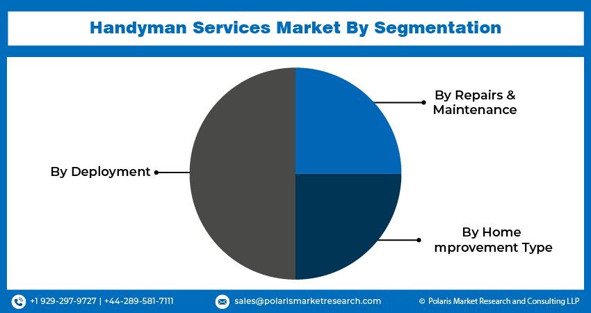 Handyman Services Market Size